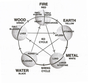 Lima unsur keseimbangan alam